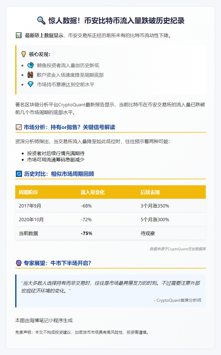 币安比特币流入量创周期新低
