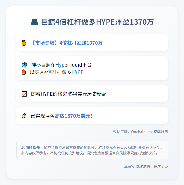 巨鲸4倍杠杆做多HYPE浮盈1370万