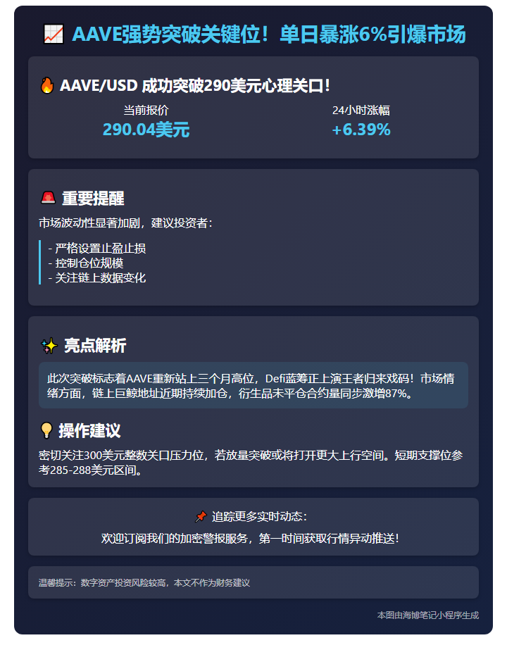 AAVE飙升至290美元