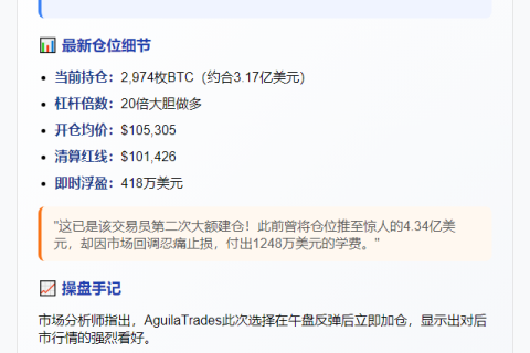 AguiraTrades加仓BTC至3.17亿