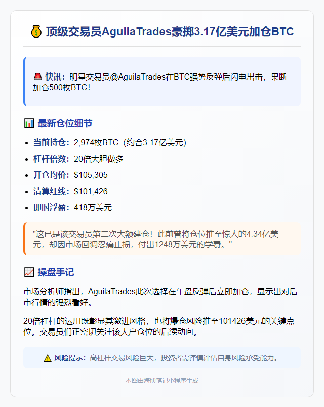 AguiraTrades加仓BTC至3.17亿