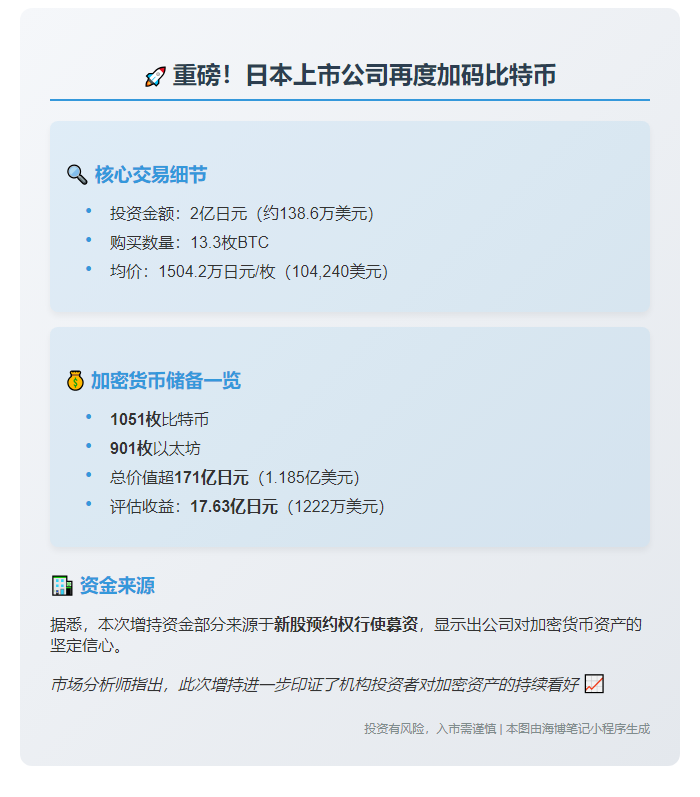 日本上市公司增持13.3枚比特币