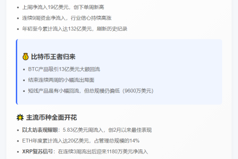 数字资产周流入19亿美元