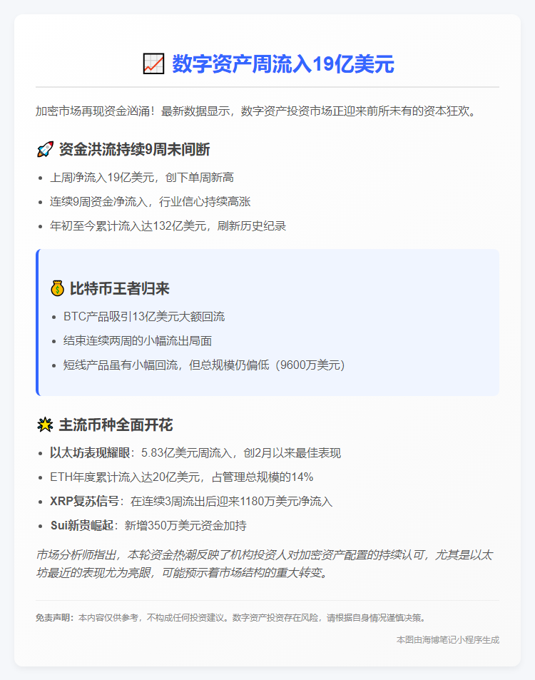 数字资产周流入19亿美元