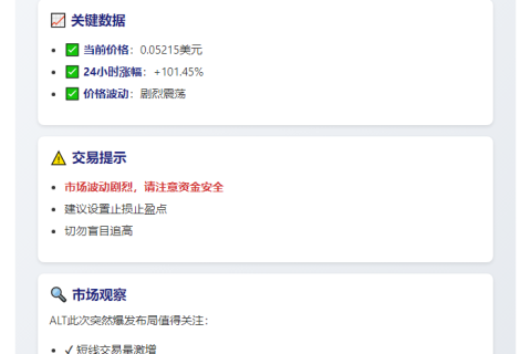ALT暴涨101%，突破0.05美元