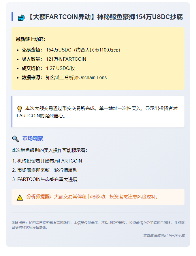 鲸鱼大手笔：154万USDC购入121万FARTCOIN