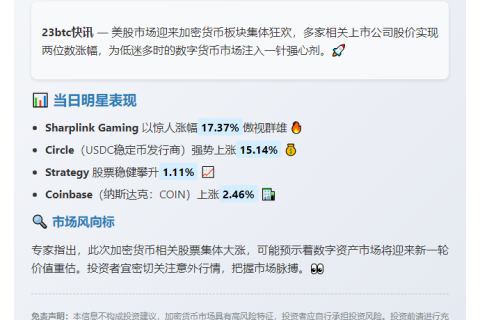 加密货币概念股普涨，Circle飙15%