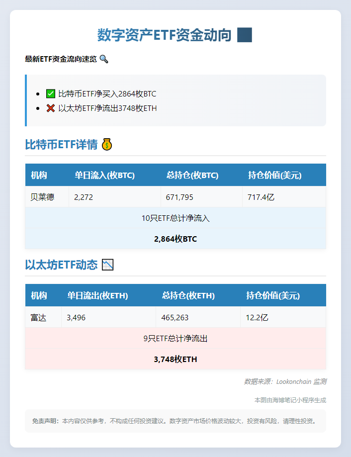 比特币ETF流入2864枚，以太坊ETF流出3748枚