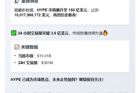 HYPE市值破150亿创历史新高