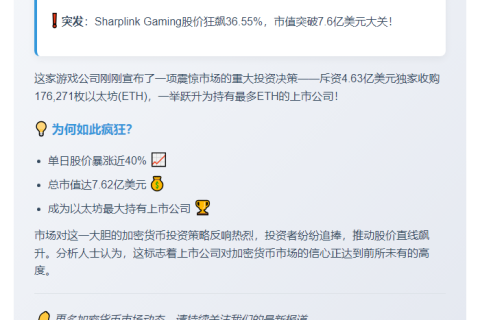 Sharplink Gaming暴涨36.55%