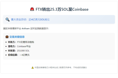 FTX转出25.3万SOL至Coinbase