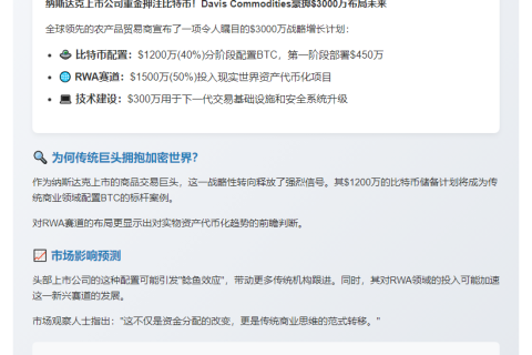 Davis Commodities斥资3000万美元，40%押注比特币