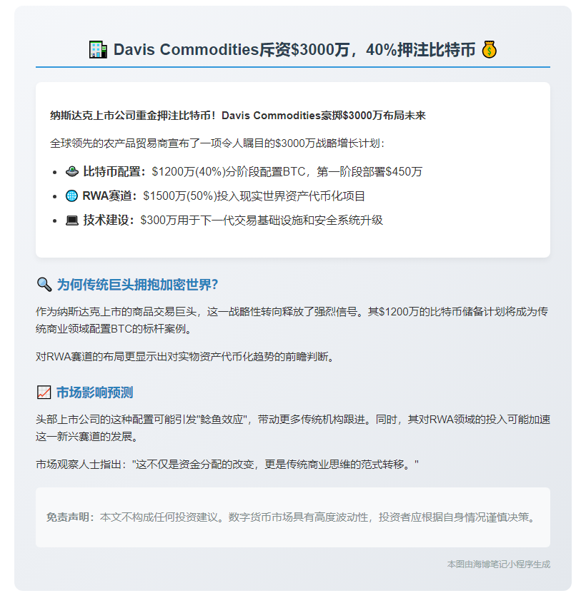 Davis Commodities斥资3000万美元，40%押注比特币