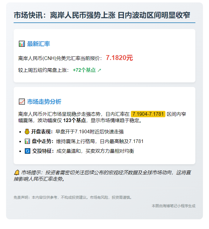 离岸人民币周一小涨72点