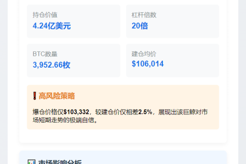 AguilaTrades 20倍杠杆加仓BTC 4.24亿美元