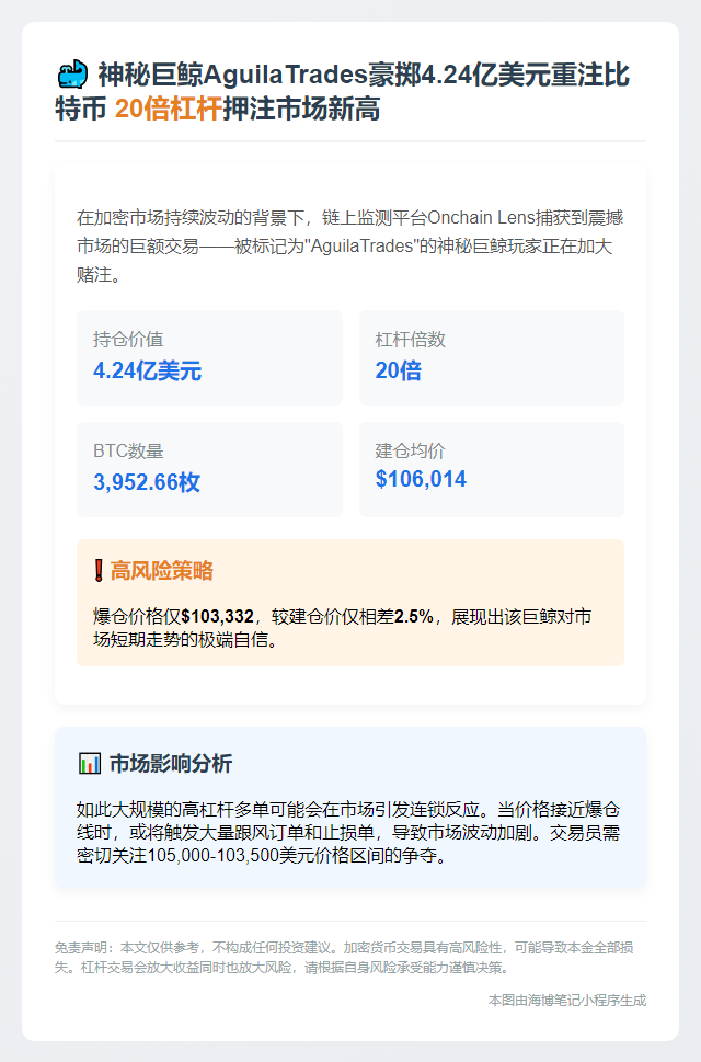 AguilaTrades 20倍杠杆加仓BTC 4.24亿美元