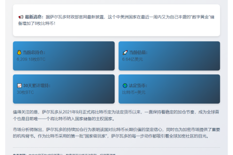 萨尔瓦多7日增持8枚BTC，总持仓6209枚