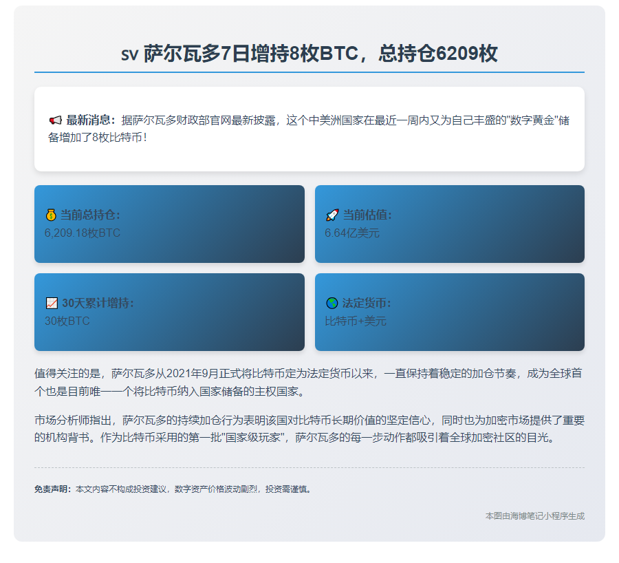 萨尔瓦多7日增持8枚BTC，总持仓6209枚