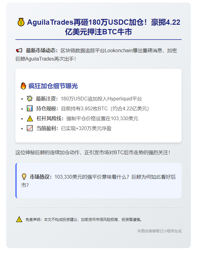 AguilaTrades加仓180万USDC做多BTC