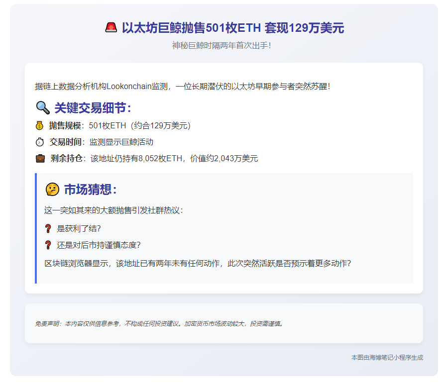 以太坊巨鲸抛售501枚ETH 套现129万美元