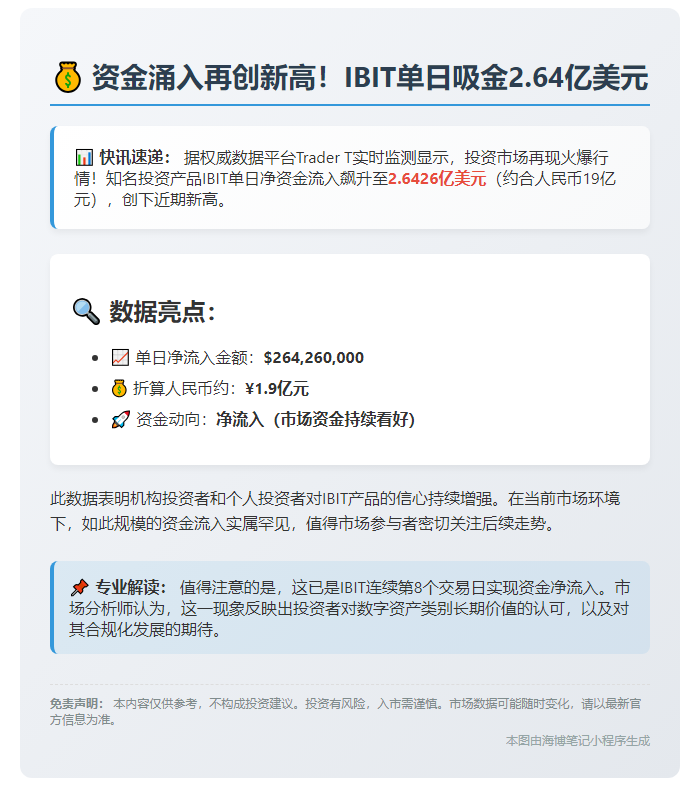 IBIT净流入2.6亿美元