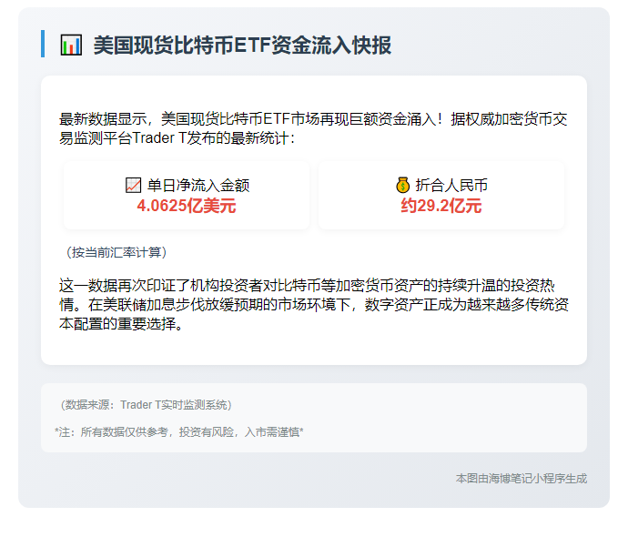 美比特币ETF单日净流入4.06亿美元