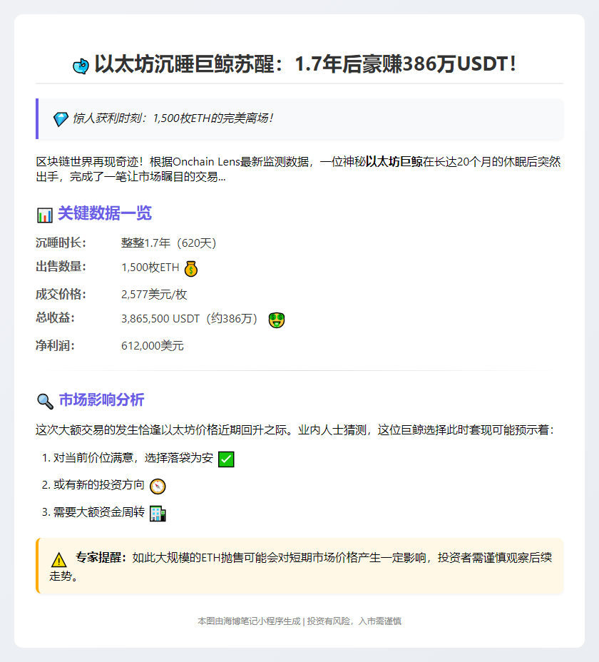 1.7年沉寂鲸鱼卖出1500 ETH 获利61万
