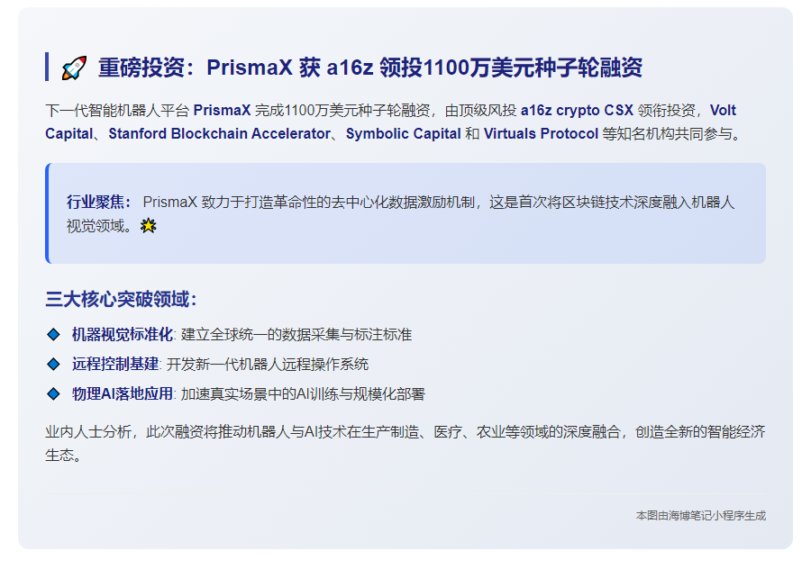 PrismaX 获 a16z 领投1100万美元种子轮融资