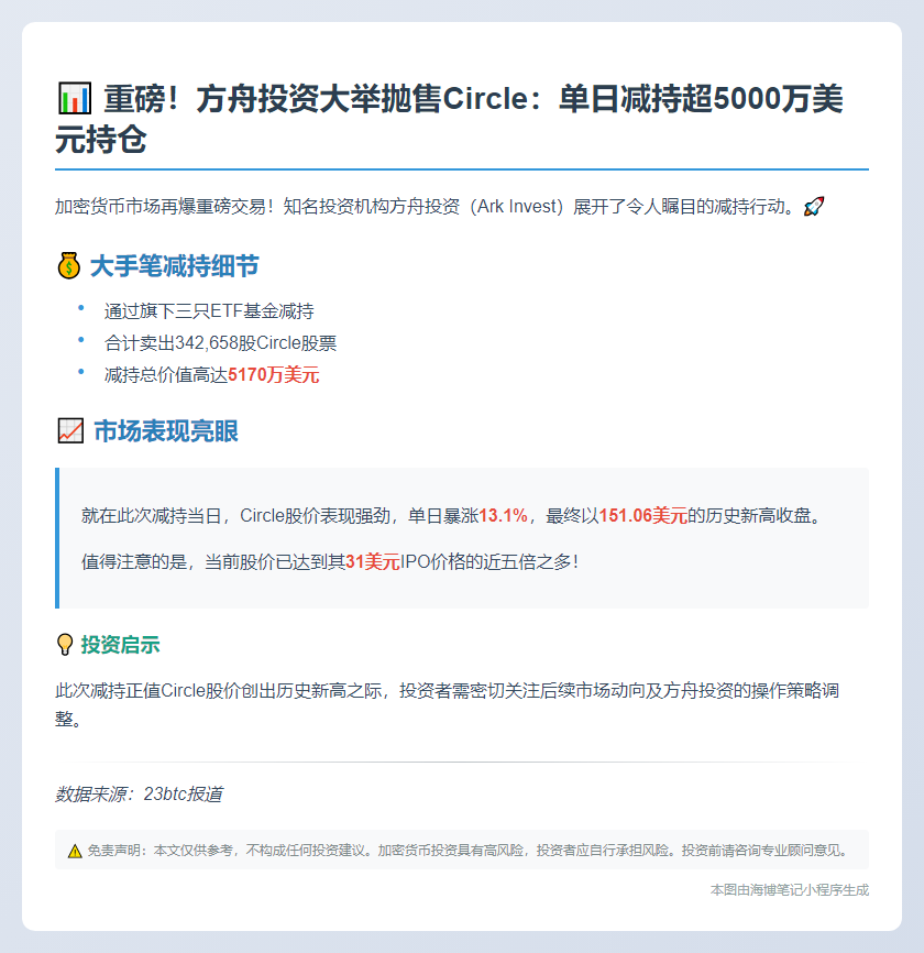Ark Invest抛售5170万美元Circle股票