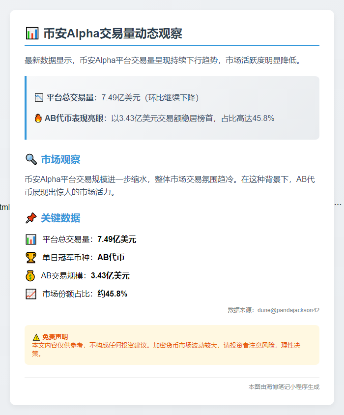 币安Alpha交易量续跌 AB领跌