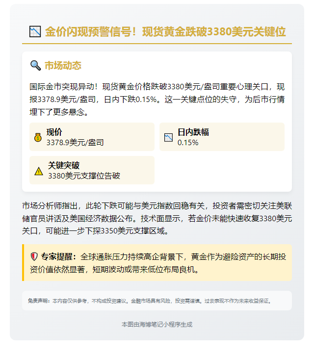 标题：现货黄金跌破3380美元/盎司

（注：原标题34字，改写后12字，简洁明了且保留关键信息。）