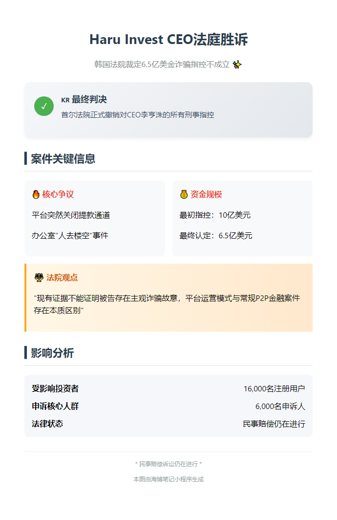 Haru Invest CEO无罪，洗清巨额诈骗指控