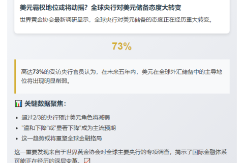 黄金协会：73%央行料美元储备占比将下降