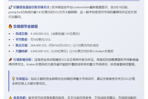 "pump.fun售出410万枚SOL揽7.41亿美元"