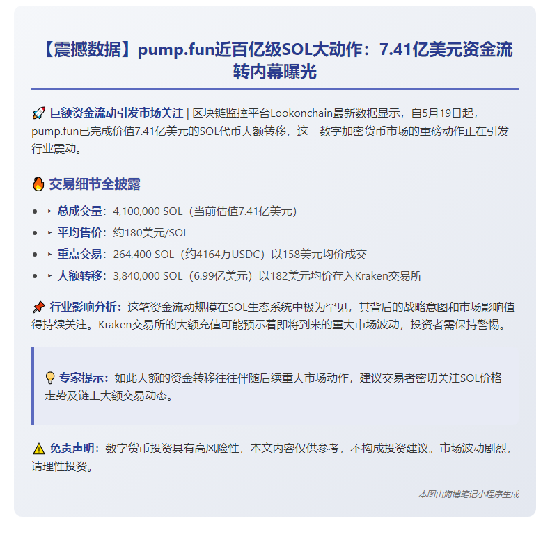 "pump.fun售出410万枚SOL揽7.41亿美元"