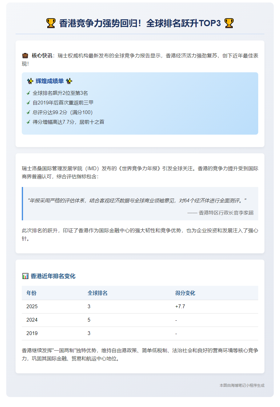 香港竞争力重返全球前三
