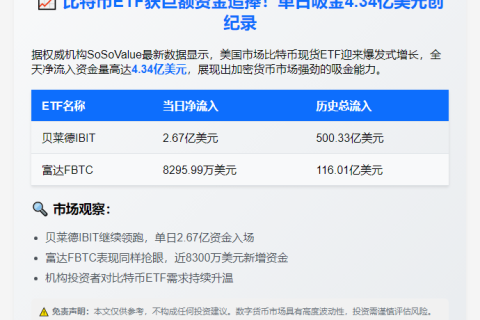 比特币现货ETF净流入4.12亿美元