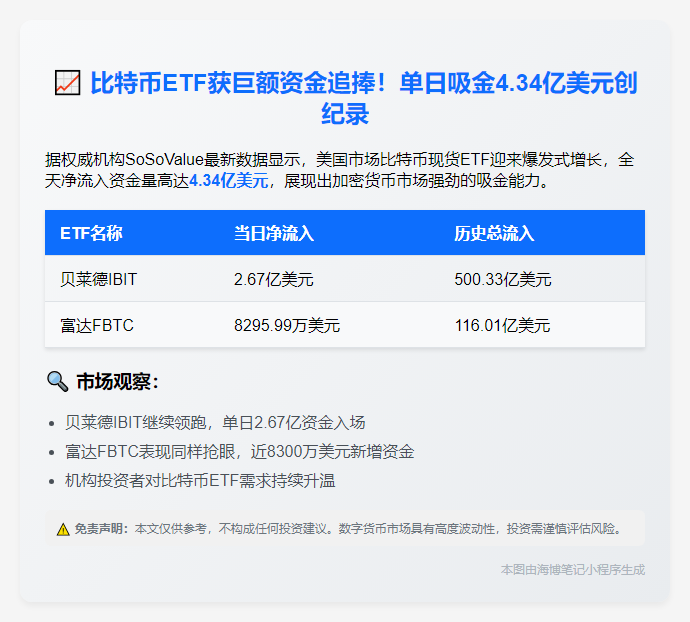 比特币现货ETF净流入4.12亿美元
