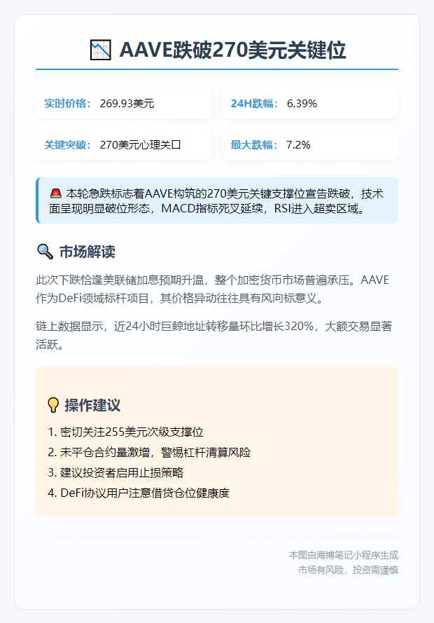 ```
AAVE跌破270美元
```