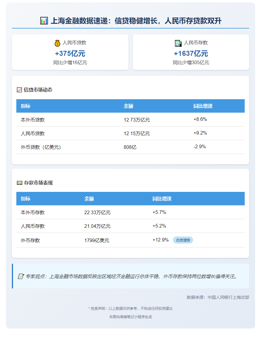 5月沪上存贷款双增：贷375亿、存1637亿元