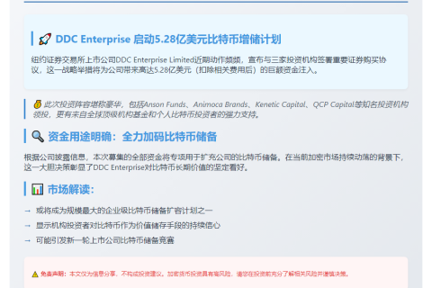 # DDC Enterprise拟融资5.28亿美元增持比特币