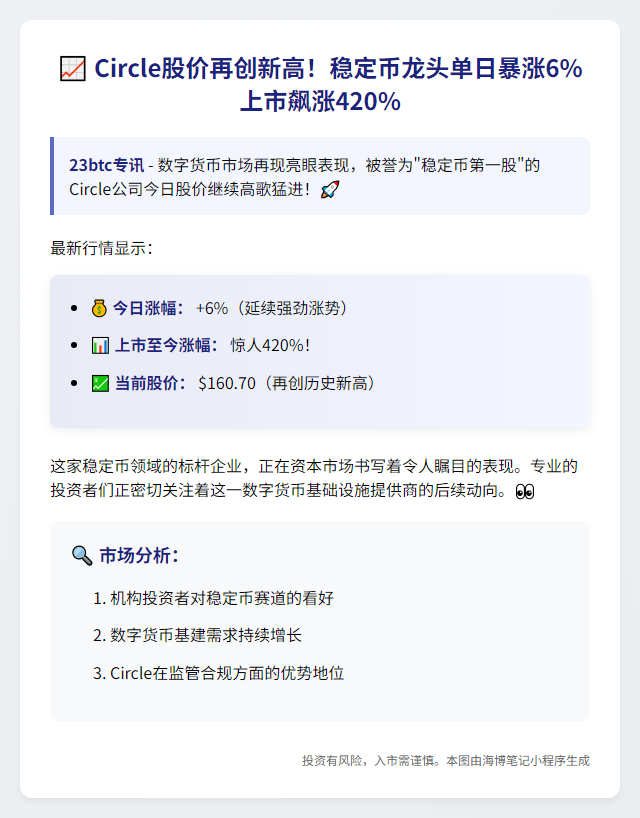 Circle再涨6%领跑稳定币