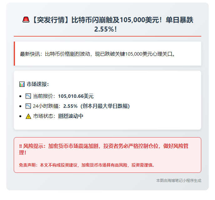 BTC跌破10.5万