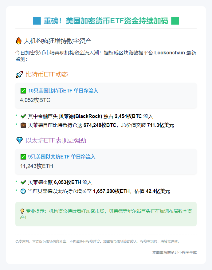 比特币ETF流入4052枚 以太坊ETF流入11243枚