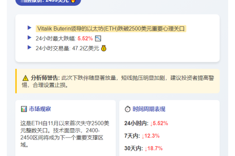 ETH跌破2500美元