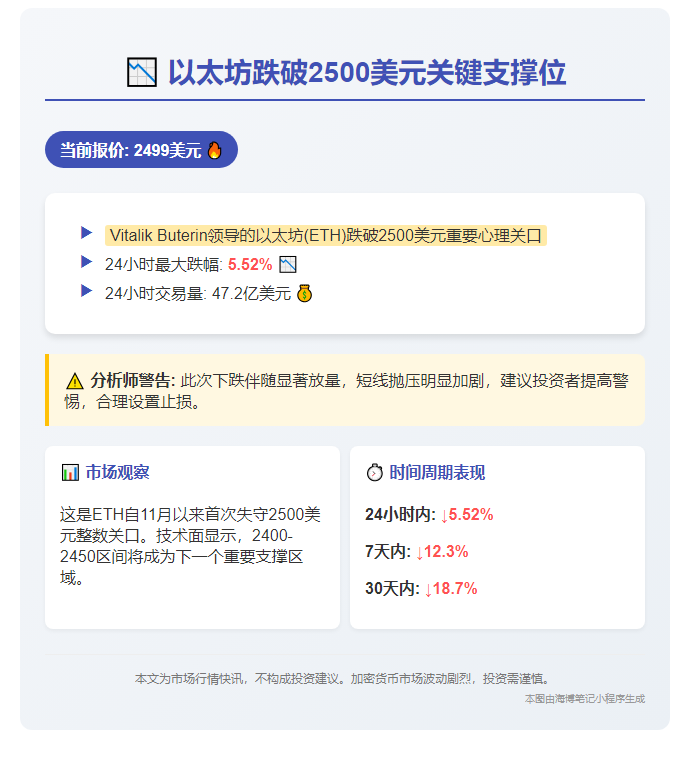 ETH跌破2500美元