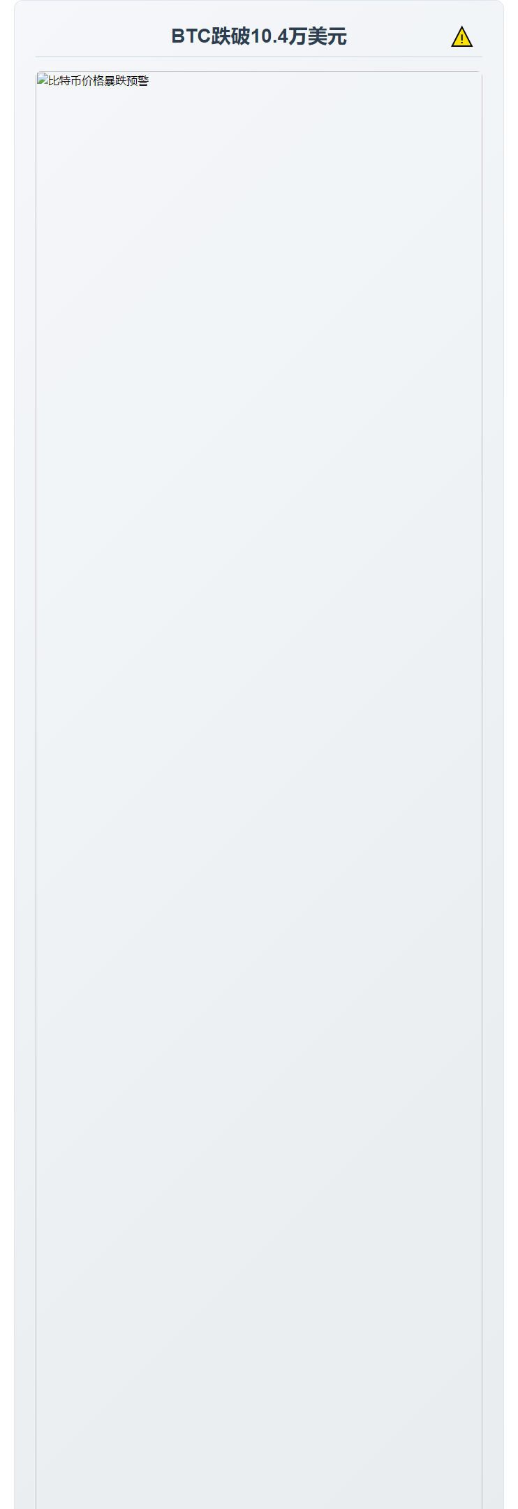 BTC跌破10.4万美元