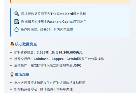 Fasanara转移近1.4亿ETH入交易所