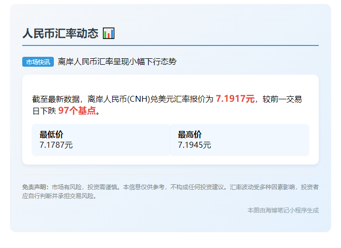 人民币离岸价跌97点