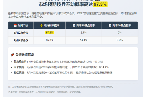 美联储本周利率不变概率97.3%